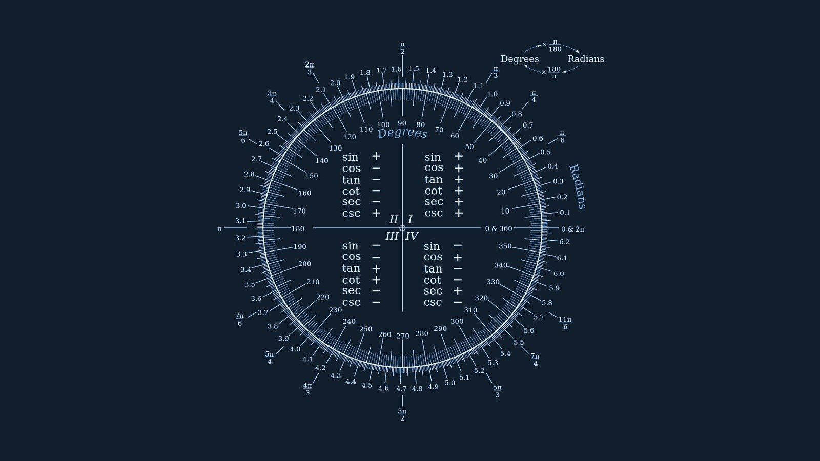 Mathematical Trigonometry Functions Wallpaper