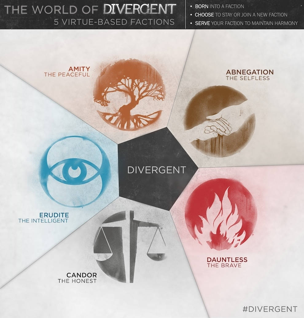 The Five Factions Of The Divergent Series Gathered Together Wallpaper