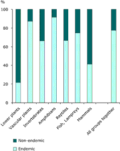 Diversity Of Endemic Species Graph Illustration Wallpaper
