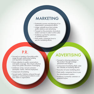 Pr, Marketing And Advertising Wallpaper